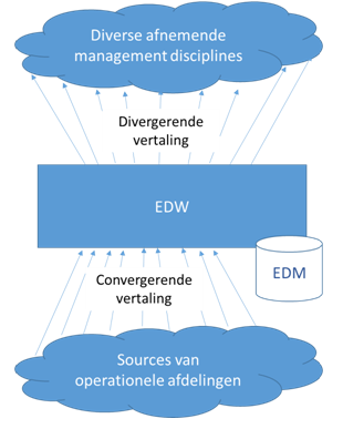 Datamodellering