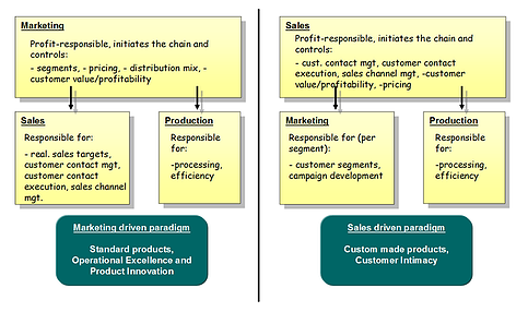 Customer-centric marketing