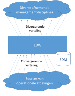 Datamodellering 