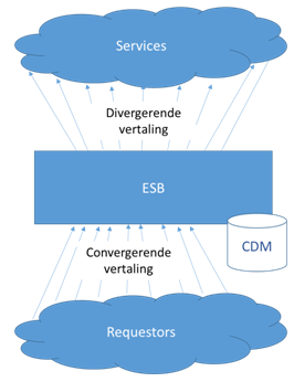 datamodellering