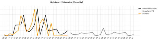 High level forecasting overview Qlikview