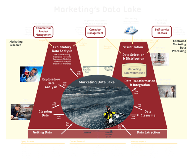 FourPoints_Marketing_Data_Lake_visual.png
