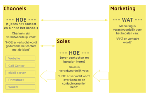 MultiChannel-Verdeling_540x380.png