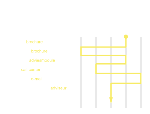 MultiChannel-VerkoopOrchestratie_500x380.png
